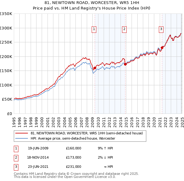 81, NEWTOWN ROAD, WORCESTER, WR5 1HH: Price paid vs HM Land Registry's House Price Index