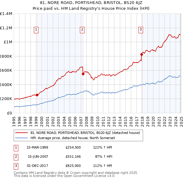 81, NORE ROAD, PORTISHEAD, BRISTOL, BS20 6JZ: Price paid vs HM Land Registry's House Price Index