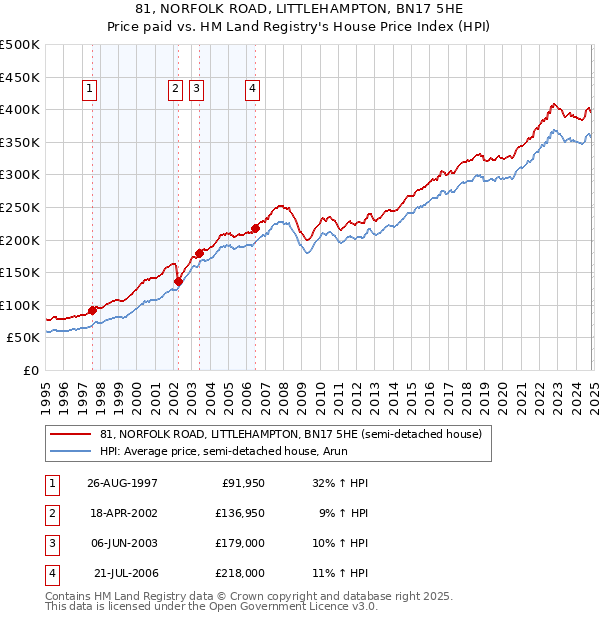 81, NORFOLK ROAD, LITTLEHAMPTON, BN17 5HE: Price paid vs HM Land Registry's House Price Index