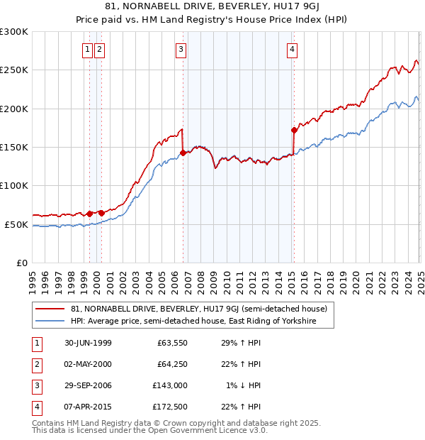 81, NORNABELL DRIVE, BEVERLEY, HU17 9GJ: Price paid vs HM Land Registry's House Price Index