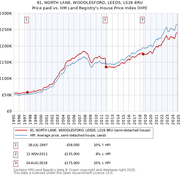 81, NORTH LANE, WOODLESFORD, LEEDS, LS26 8RU: Price paid vs HM Land Registry's House Price Index