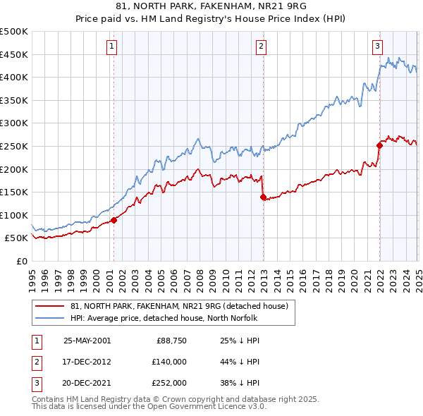 81, NORTH PARK, FAKENHAM, NR21 9RG: Price paid vs HM Land Registry's House Price Index