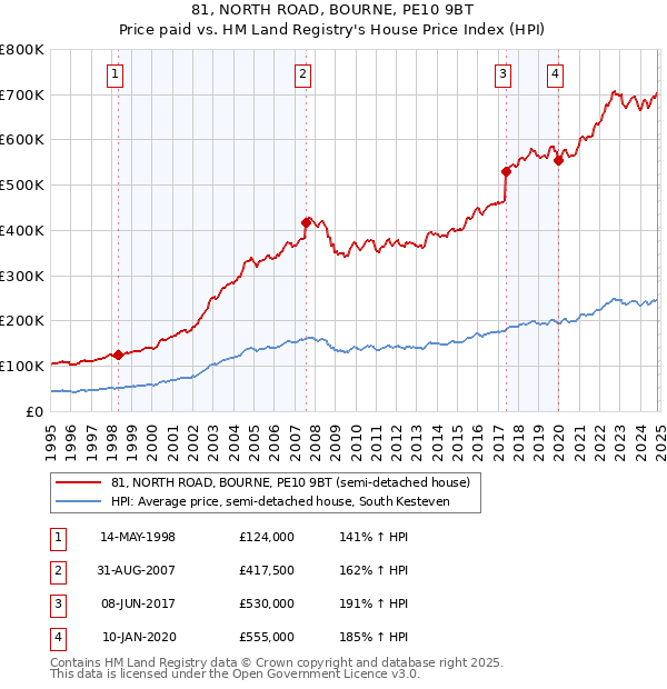 81, NORTH ROAD, BOURNE, PE10 9BT: Price paid vs HM Land Registry's House Price Index