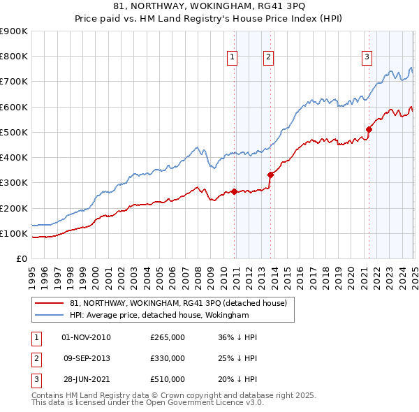 81, NORTHWAY, WOKINGHAM, RG41 3PQ: Price paid vs HM Land Registry's House Price Index