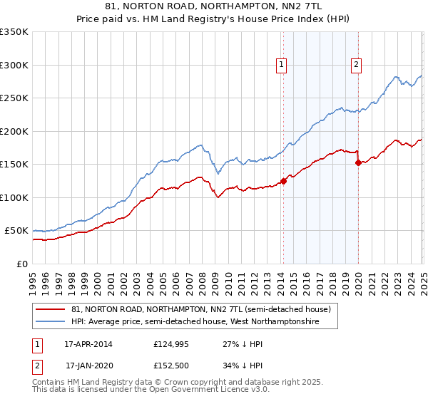 81, NORTON ROAD, NORTHAMPTON, NN2 7TL: Price paid vs HM Land Registry's House Price Index