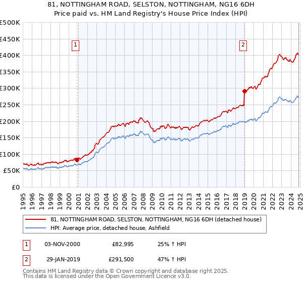 81, NOTTINGHAM ROAD, SELSTON, NOTTINGHAM, NG16 6DH: Price paid vs HM Land Registry's House Price Index