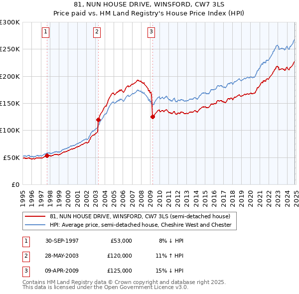 81, NUN HOUSE DRIVE, WINSFORD, CW7 3LS: Price paid vs HM Land Registry's House Price Index