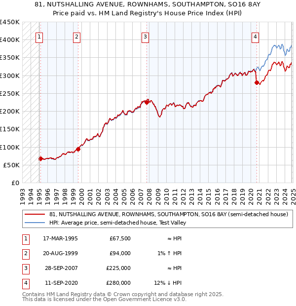 81, NUTSHALLING AVENUE, ROWNHAMS, SOUTHAMPTON, SO16 8AY: Price paid vs HM Land Registry's House Price Index