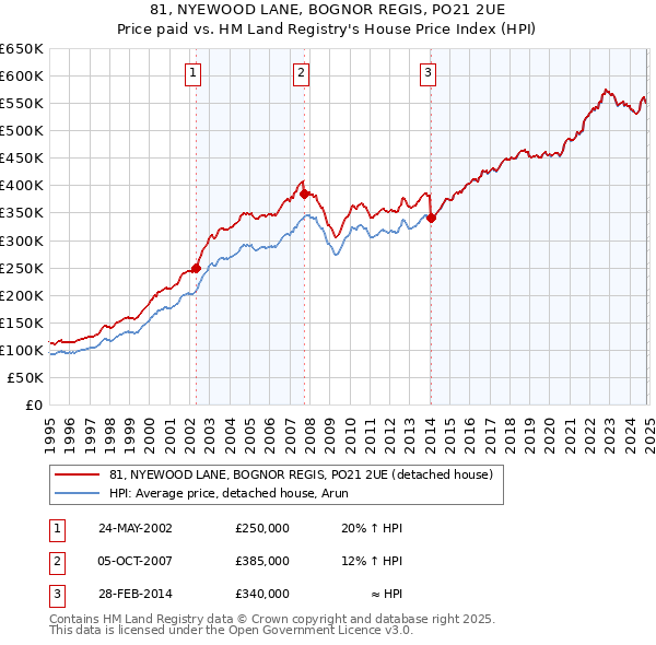 81, NYEWOOD LANE, BOGNOR REGIS, PO21 2UE: Price paid vs HM Land Registry's House Price Index