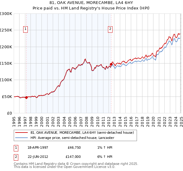 81, OAK AVENUE, MORECAMBE, LA4 6HY: Price paid vs HM Land Registry's House Price Index