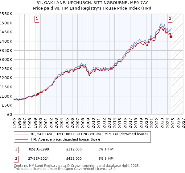 81, OAK LANE, UPCHURCH, SITTINGBOURNE, ME9 7AY: Price paid vs HM Land Registry's House Price Index