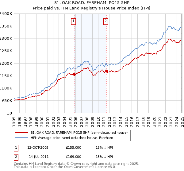 81, OAK ROAD, FAREHAM, PO15 5HP: Price paid vs HM Land Registry's House Price Index