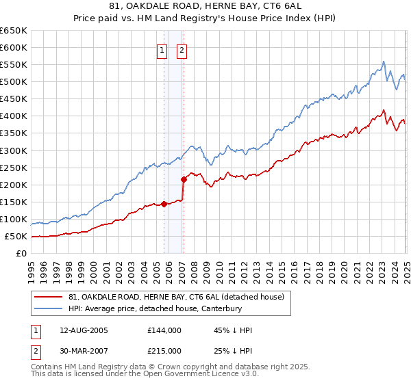 81, OAKDALE ROAD, HERNE BAY, CT6 6AL: Price paid vs HM Land Registry's House Price Index