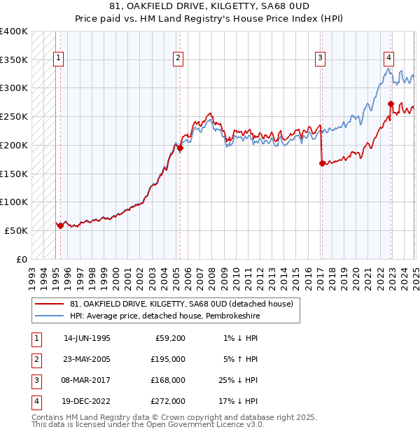 81, OAKFIELD DRIVE, KILGETTY, SA68 0UD: Price paid vs HM Land Registry's House Price Index