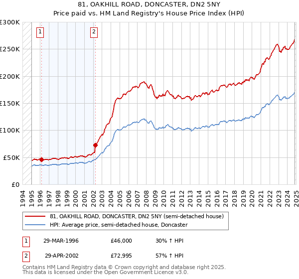 81, OAKHILL ROAD, DONCASTER, DN2 5NY: Price paid vs HM Land Registry's House Price Index