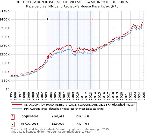 81, OCCUPATION ROAD, ALBERT VILLAGE, SWADLINCOTE, DE11 8HA: Price paid vs HM Land Registry's House Price Index