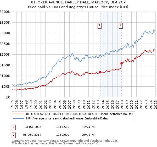 81, OKER AVENUE, DARLEY DALE, MATLOCK, DE4 2GP: Price paid vs HM Land Registry's House Price Index