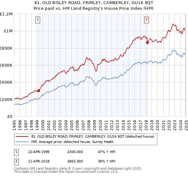 81, OLD BISLEY ROAD, FRIMLEY, CAMBERLEY, GU16 9QT: Price paid vs HM Land Registry's House Price Index