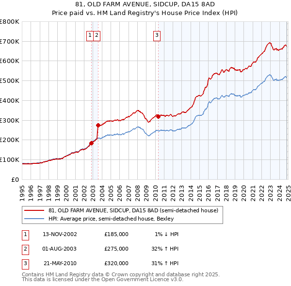 81, OLD FARM AVENUE, SIDCUP, DA15 8AD: Price paid vs HM Land Registry's House Price Index