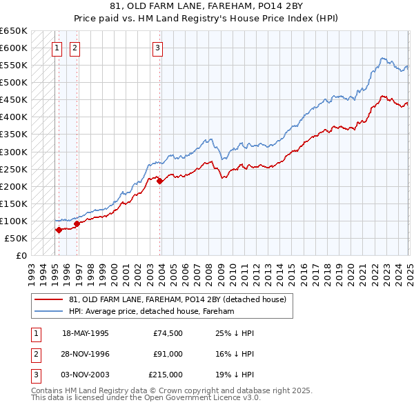 81, OLD FARM LANE, FAREHAM, PO14 2BY: Price paid vs HM Land Registry's House Price Index