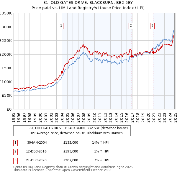 81, OLD GATES DRIVE, BLACKBURN, BB2 5BY: Price paid vs HM Land Registry's House Price Index