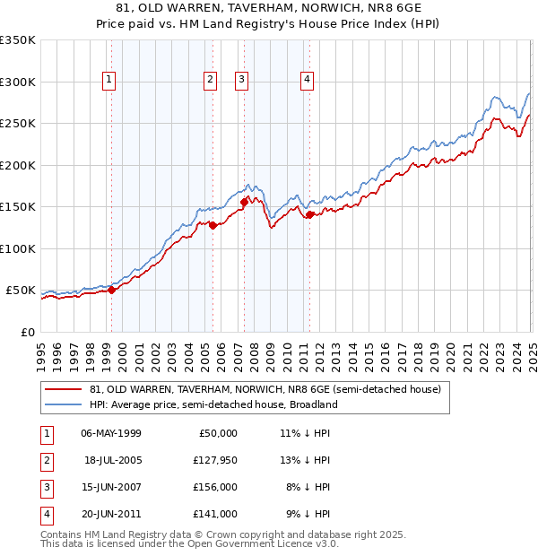 81, OLD WARREN, TAVERHAM, NORWICH, NR8 6GE: Price paid vs HM Land Registry's House Price Index