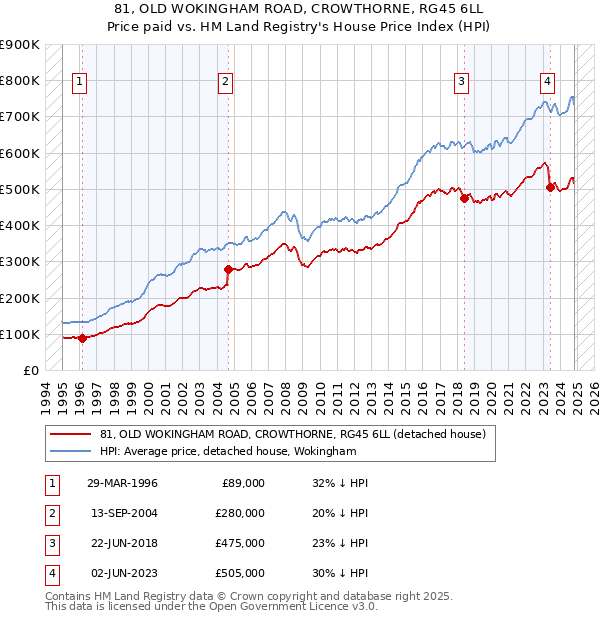 81, OLD WOKINGHAM ROAD, CROWTHORNE, RG45 6LL: Price paid vs HM Land Registry's House Price Index