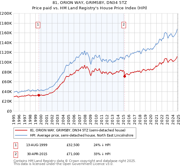 81, ORION WAY, GRIMSBY, DN34 5TZ: Price paid vs HM Land Registry's House Price Index