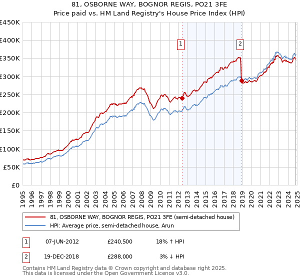 81, OSBORNE WAY, BOGNOR REGIS, PO21 3FE: Price paid vs HM Land Registry's House Price Index