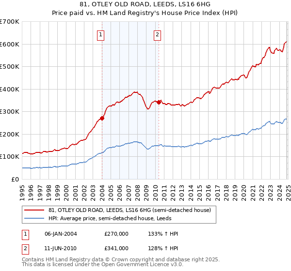 81, OTLEY OLD ROAD, LEEDS, LS16 6HG: Price paid vs HM Land Registry's House Price Index