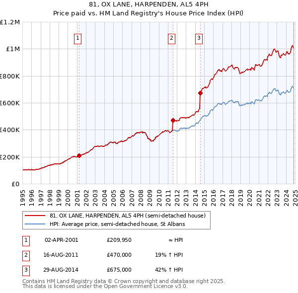 81, OX LANE, HARPENDEN, AL5 4PH: Price paid vs HM Land Registry's House Price Index