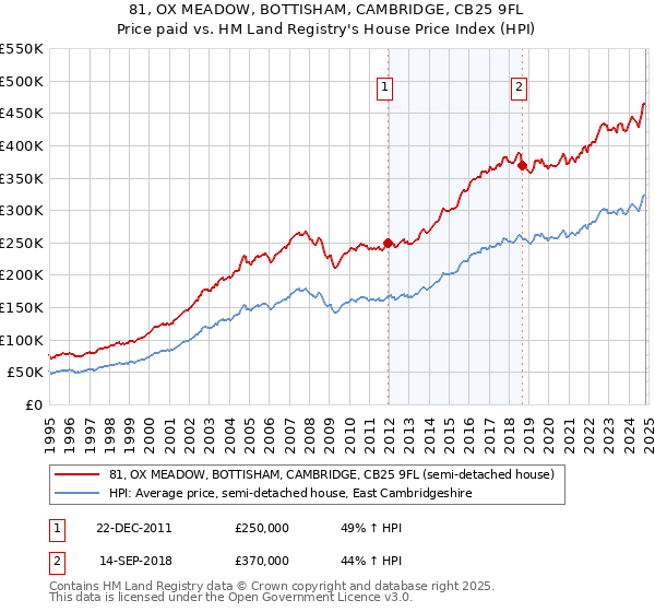 81, OX MEADOW, BOTTISHAM, CAMBRIDGE, CB25 9FL: Price paid vs HM Land Registry's House Price Index