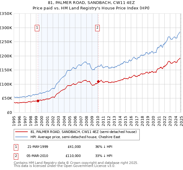 81, PALMER ROAD, SANDBACH, CW11 4EZ: Price paid vs HM Land Registry's House Price Index