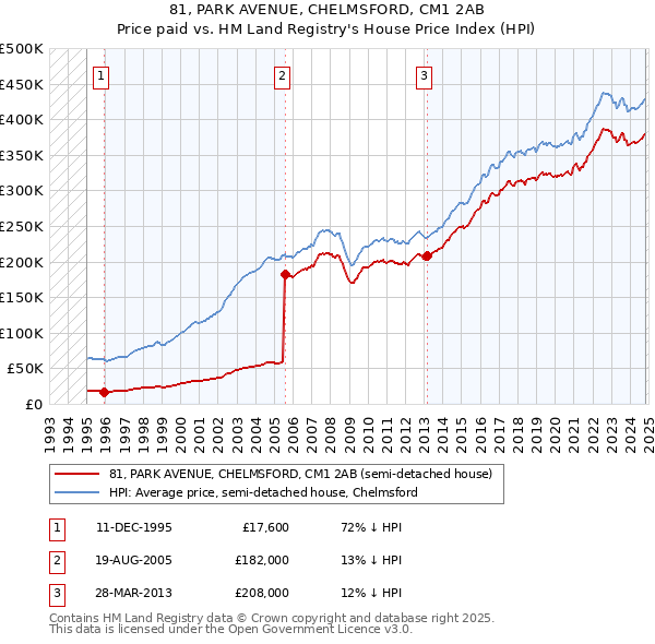 81, PARK AVENUE, CHELMSFORD, CM1 2AB: Price paid vs HM Land Registry's House Price Index