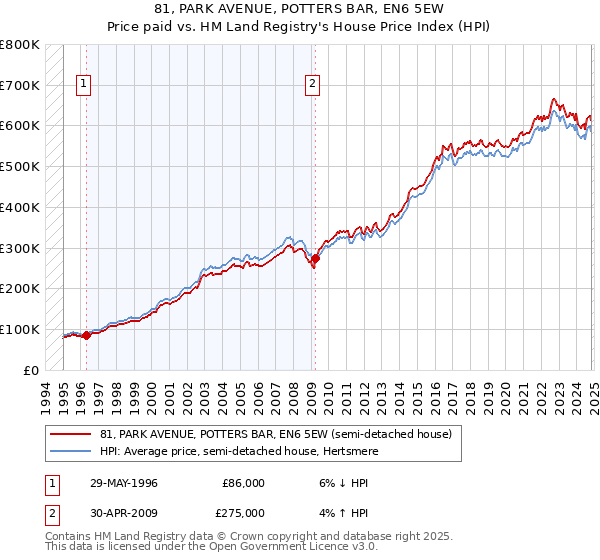 81, PARK AVENUE, POTTERS BAR, EN6 5EW: Price paid vs HM Land Registry's House Price Index