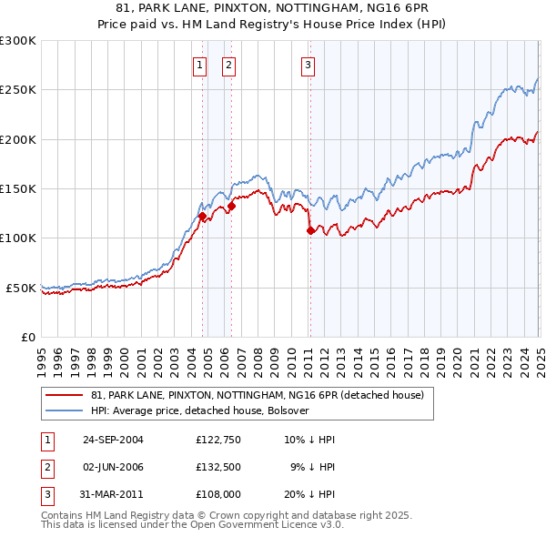 81, PARK LANE, PINXTON, NOTTINGHAM, NG16 6PR: Price paid vs HM Land Registry's House Price Index