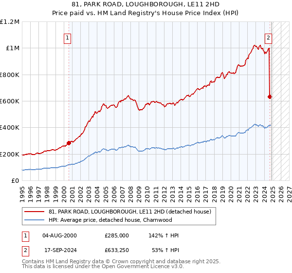 81, PARK ROAD, LOUGHBOROUGH, LE11 2HD: Price paid vs HM Land Registry's House Price Index