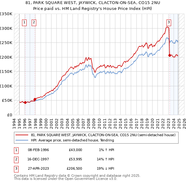 81, PARK SQUARE WEST, JAYWICK, CLACTON-ON-SEA, CO15 2NU: Price paid vs HM Land Registry's House Price Index