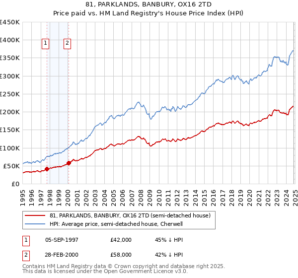 81, PARKLANDS, BANBURY, OX16 2TD: Price paid vs HM Land Registry's House Price Index