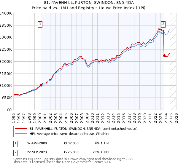 81, PAVENHILL, PURTON, SWINDON, SN5 4DA: Price paid vs HM Land Registry's House Price Index