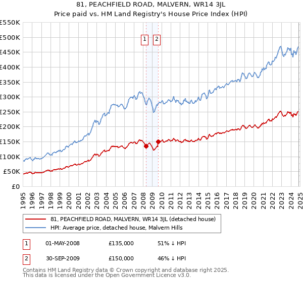 81, PEACHFIELD ROAD, MALVERN, WR14 3JL: Price paid vs HM Land Registry's House Price Index