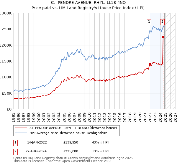 81, PENDRE AVENUE, RHYL, LL18 4NQ: Price paid vs HM Land Registry's House Price Index