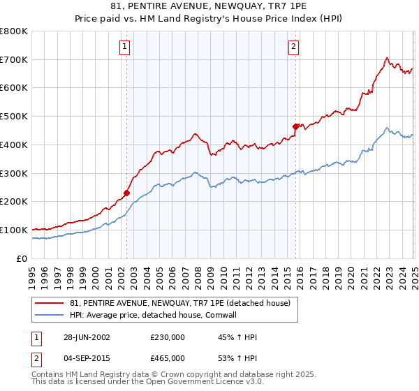 81, PENTIRE AVENUE, NEWQUAY, TR7 1PE: Price paid vs HM Land Registry's House Price Index