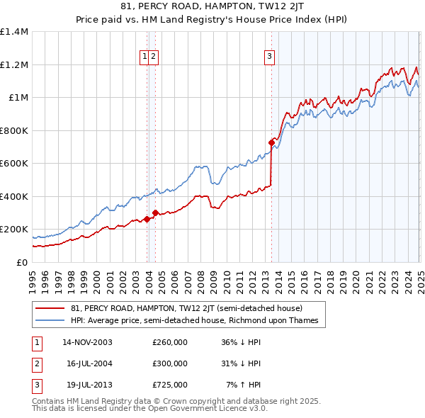 81, PERCY ROAD, HAMPTON, TW12 2JT: Price paid vs HM Land Registry's House Price Index