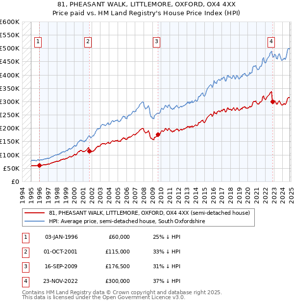 81, PHEASANT WALK, LITTLEMORE, OXFORD, OX4 4XX: Price paid vs HM Land Registry's House Price Index