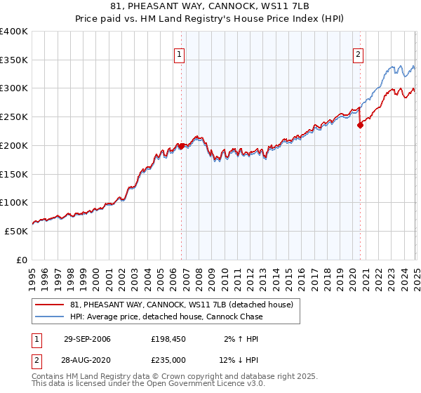 81, PHEASANT WAY, CANNOCK, WS11 7LB: Price paid vs HM Land Registry's House Price Index