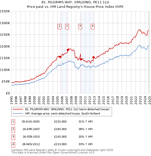 81, PILGRIMS WAY, SPALDING, PE11 1LU: Price paid vs HM Land Registry's House Price Index