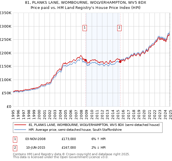 81, PLANKS LANE, WOMBOURNE, WOLVERHAMPTON, WV5 8DX: Price paid vs HM Land Registry's House Price Index