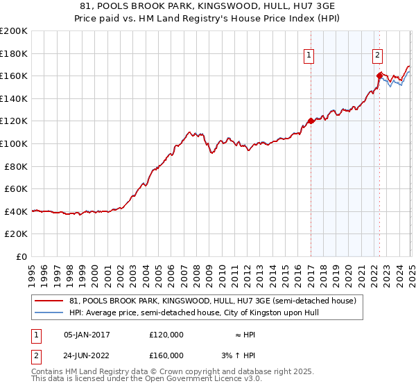 81, POOLS BROOK PARK, KINGSWOOD, HULL, HU7 3GE: Price paid vs HM Land Registry's House Price Index