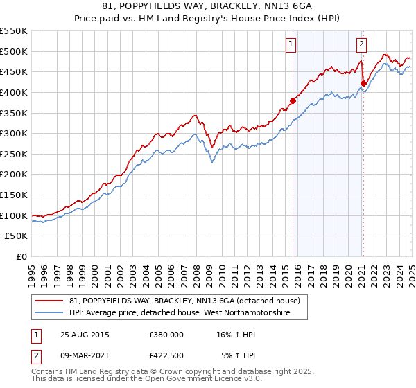 81, POPPYFIELDS WAY, BRACKLEY, NN13 6GA: Price paid vs HM Land Registry's House Price Index